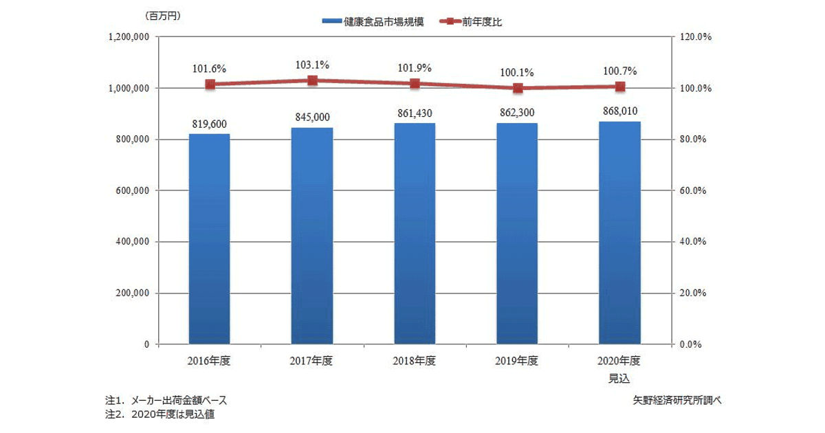 年度の健康食品市場は0 7 増の8680億円 通信販売の受注は全般的に軟調 ネットショップ担当者フォーラム