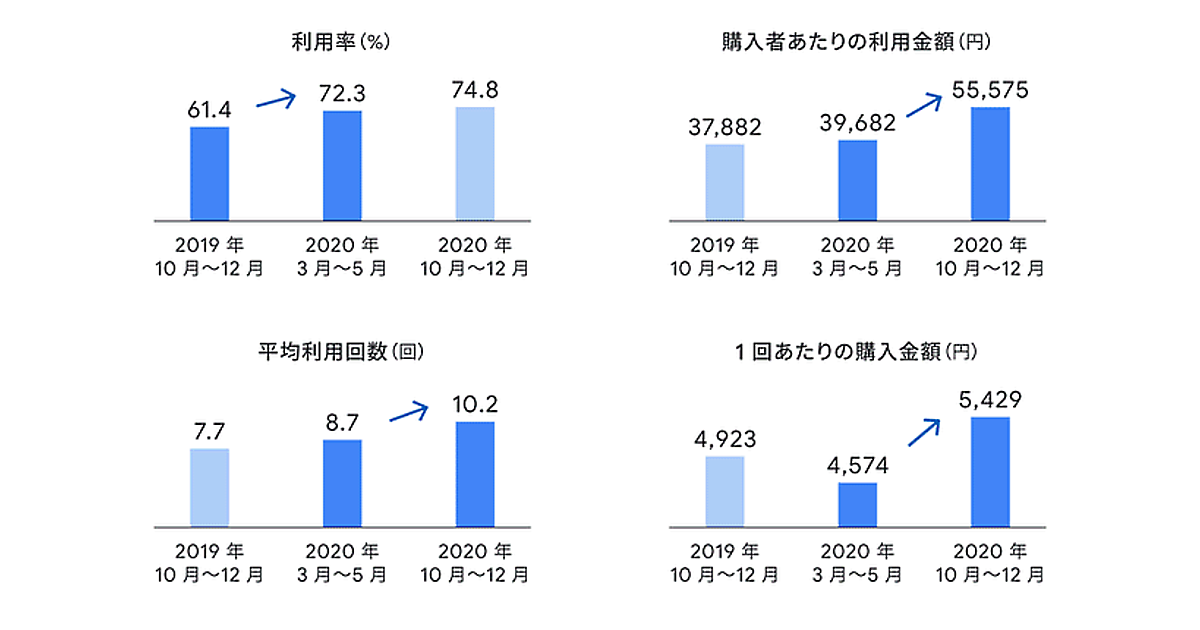 コロナ禍のEC拡大は既存ユーザーの購買回数＆単価の増加が要因。ECへの 