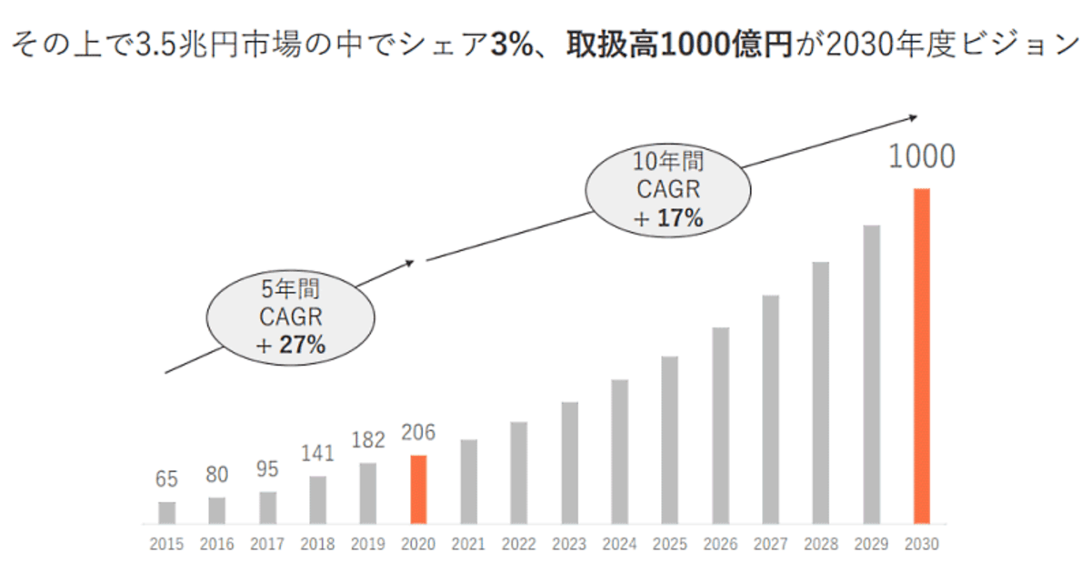 1000億円の取扱高、ファッションEC市場のシェア3%をめざす 1000億円の取扱高、ファッションEC市場のシェア3%をめざす