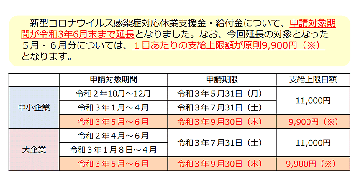 休業者が直接申請できる 休業支援金 の申請対象期間を6月末まで延長 1日あたりの支給上限額は原則9900円に減額 ネットショップ担当者フォーラム