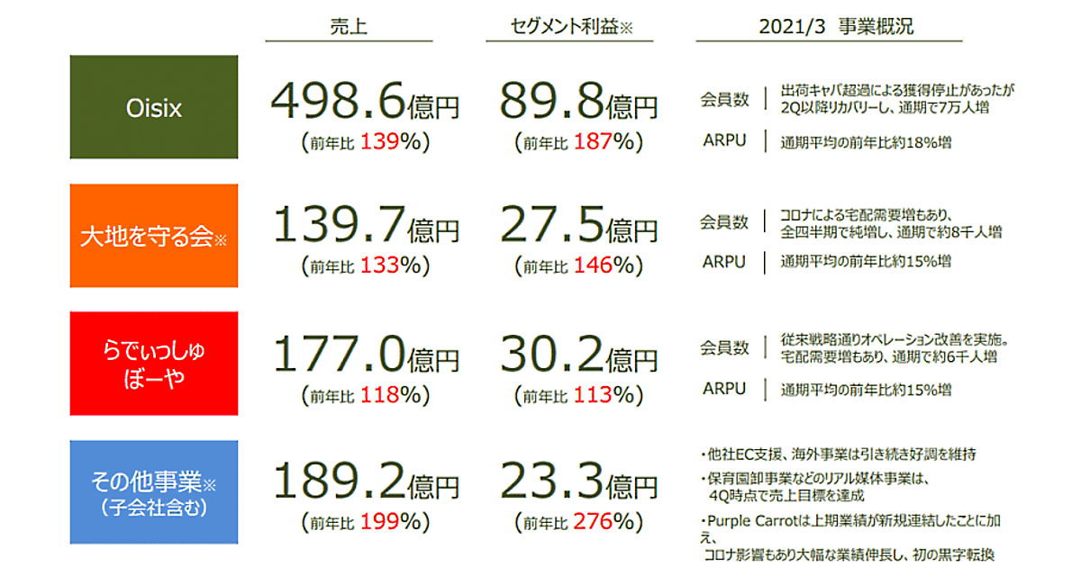 コロナ禍の需要増でオイシックス・ラ・大地の売上は1000億円を突破