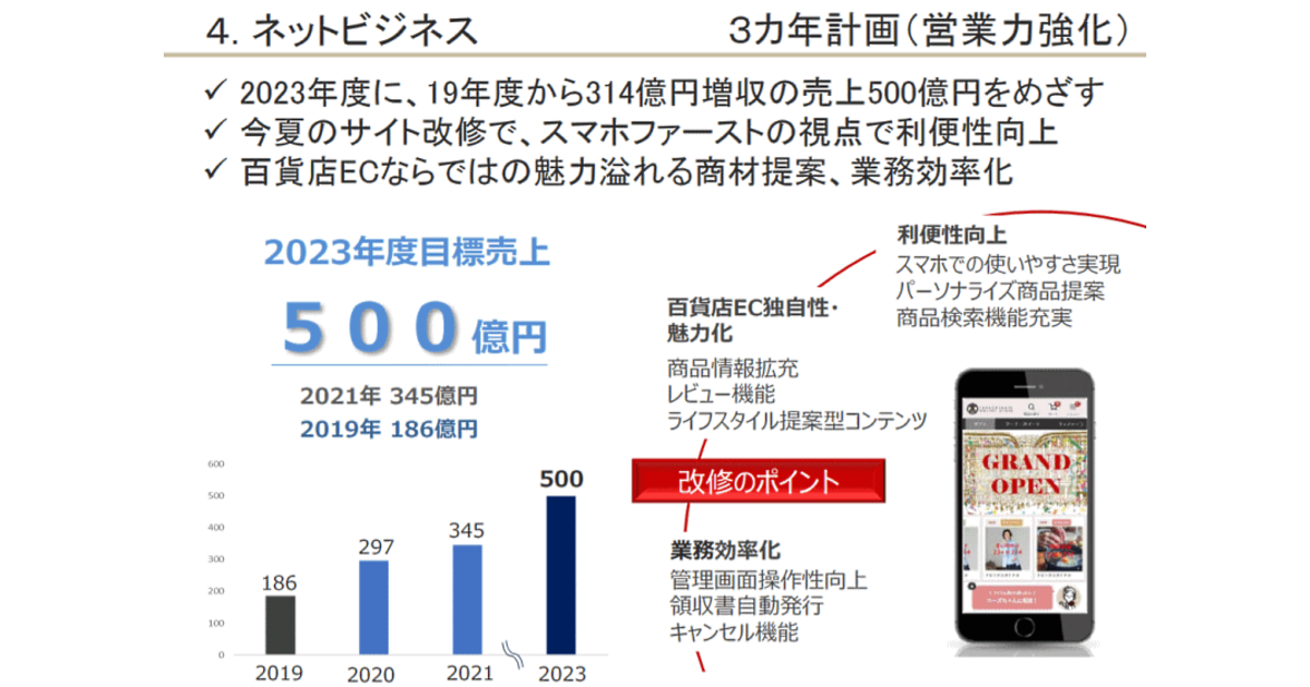 【超歓迎】 高島屋の2023年度にEC売上500億円をめざすデジタル化＆中期経営 その他