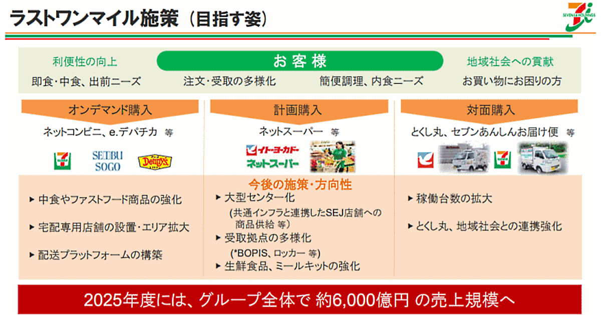 セブン アイが掲げる ラストワンマイルプラットフォーム とは ネットショップ担当者フォーラム