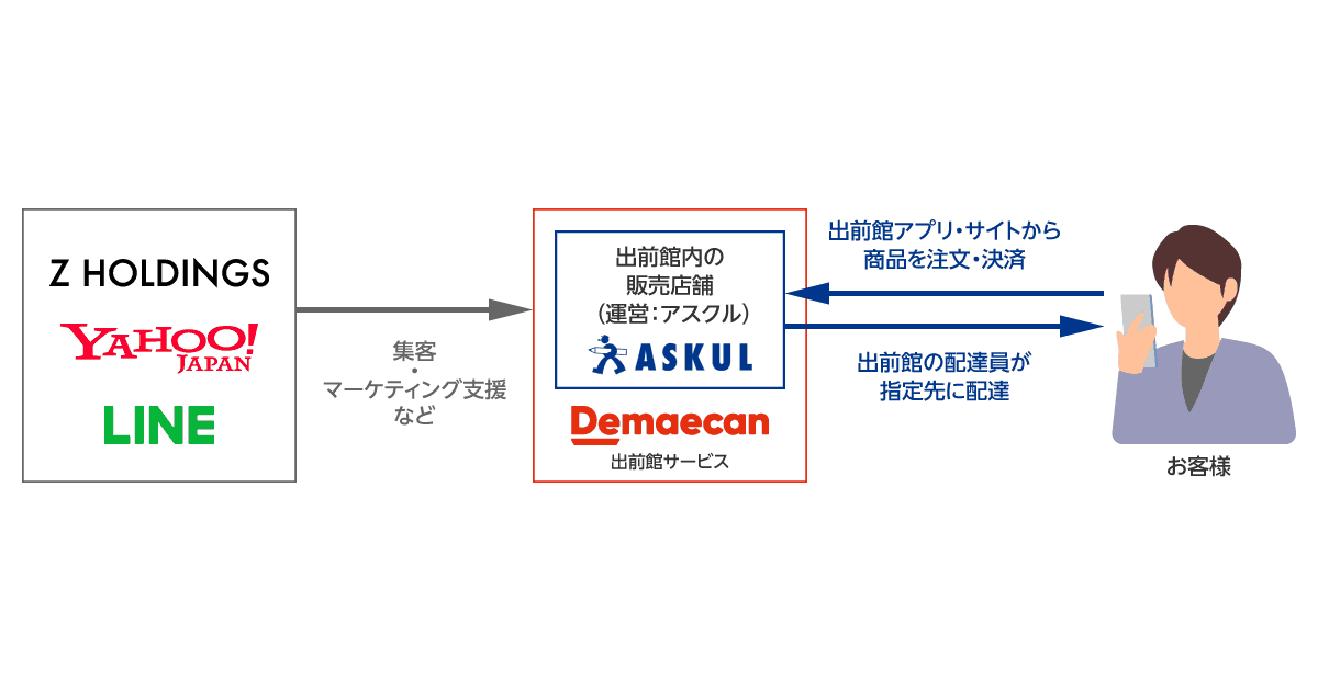 出前館 のフードデリバリーでアスクルの日用品や食料品を最短15分で配送 Zhdグループが実証実験 ネットショップ担当者フォーラム