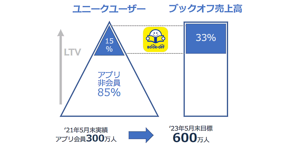 ブックオフグループ、売上1/3を15%のアプリ会員が生むアプリ戦略