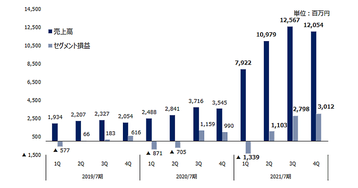 【マーケティング】コロナ禍で通販事業の売上3.45倍の435億円に拡大したファーマ ...