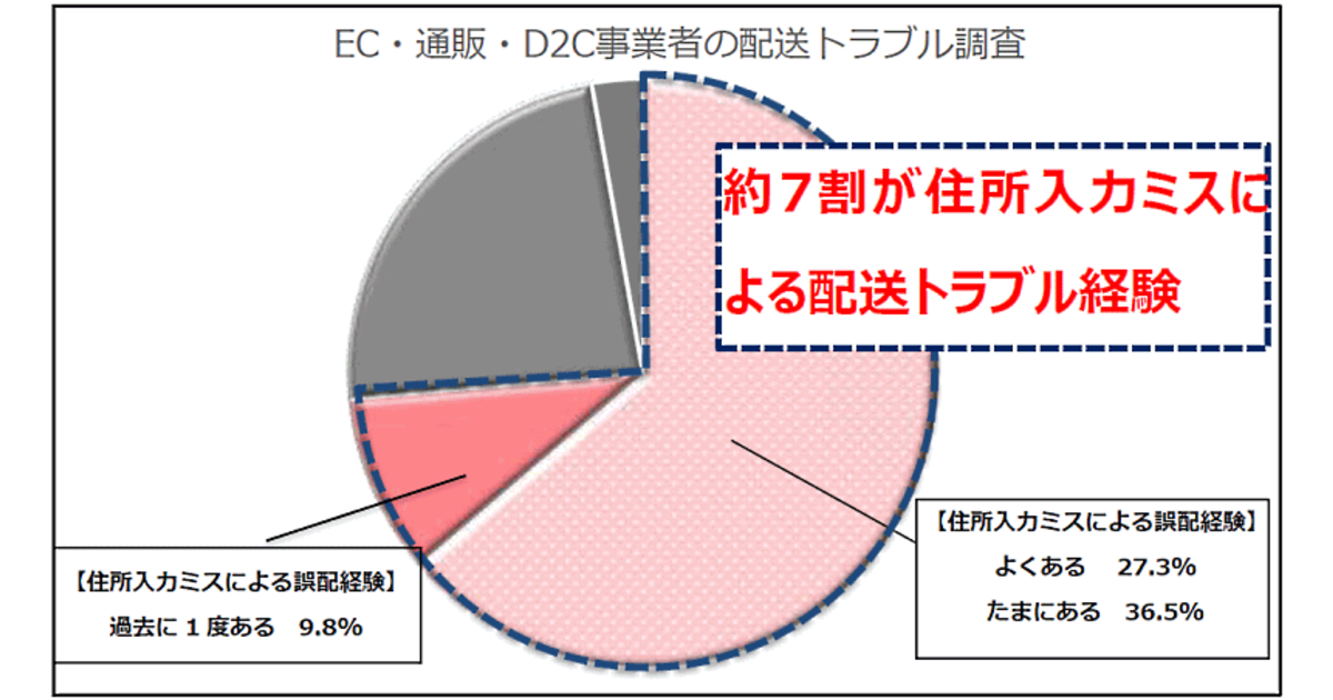 配送トラブルはどう防ぐ？住所入力ミスの防止策は「目視チェック」が57