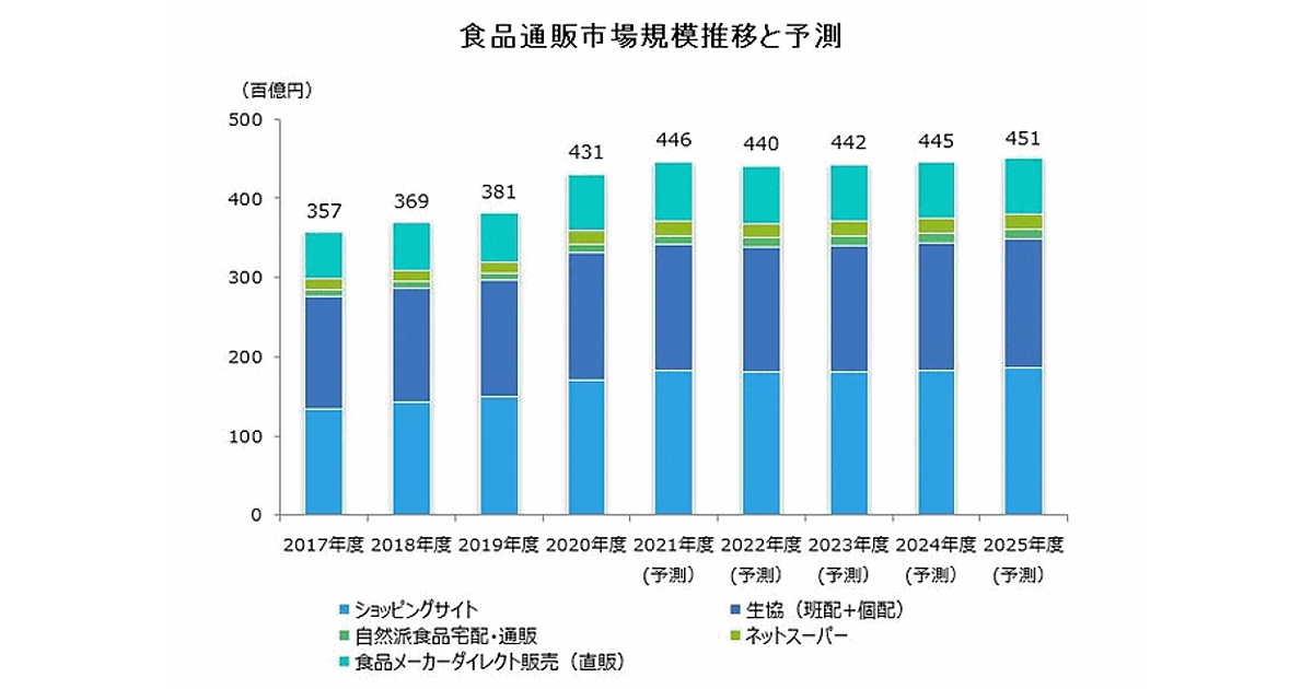 コロナ禍で市場拡大 食品通販 Ec市場は13 1 増の4 3兆円 2020年度 ネットショップ担当者フォーラム