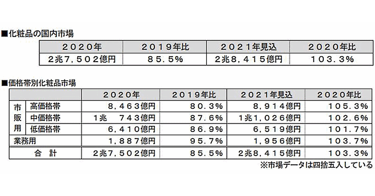 21年の化粧品市場は2 8兆円で3 3 増の予測 コロナ禍の2ケタ減からv字回復 ネットショップ担当者フォーラム