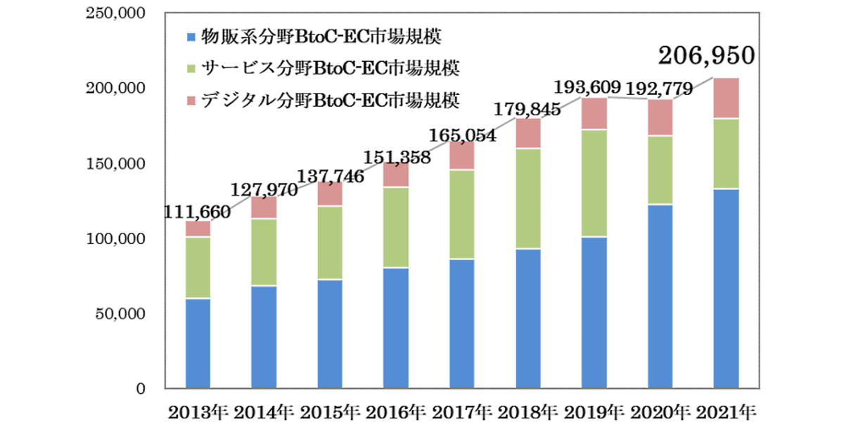 BtoC-EC市場規模は20.6兆円。物販系は13兆円でEC化率は8.78