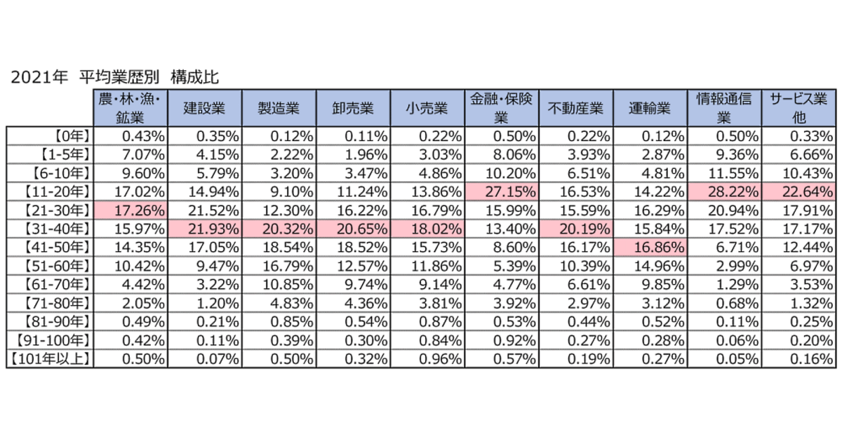 全国157社の業歴（平均年齢）は34.1年。100年超の企業は4559社で約0.3