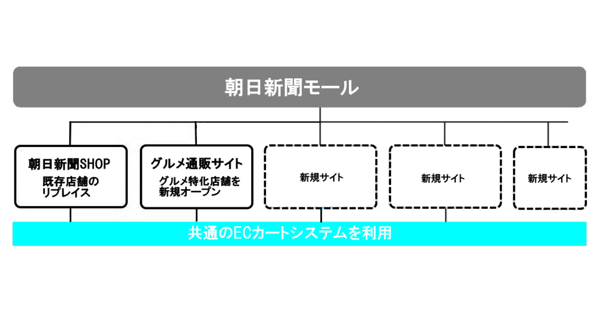 朝日新聞がecモール事業に参入 ネット通販ビジネスを強化する 朝日新聞モール のビジネスモデル 特徴とは ネットショップ担当者フォーラム