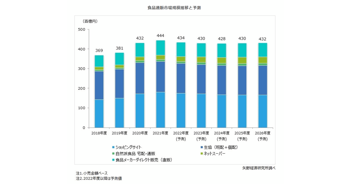 食品通販・EC市場】2021年度は2.9%増の4.4兆円、2022年度は4.3兆円と 