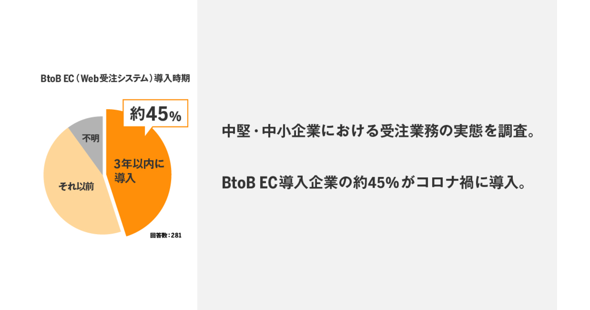 Btob Ec導入も8割が アナログ手法 が最も利用する受注手段 取引先のec化率は平均4割 企業間取引の受注業務実態調査 ネットショップ担当者フォーラム