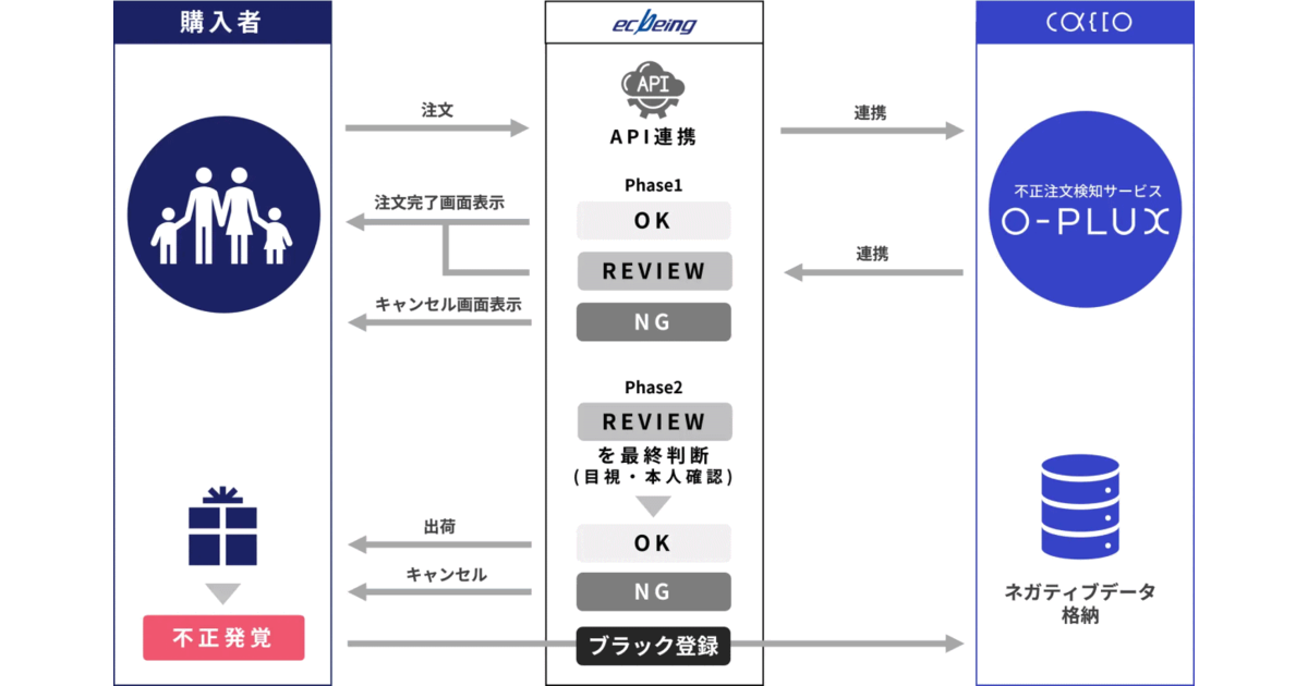 ECサイト構築プラットフォーム「ecbeing」と不正注文検知 