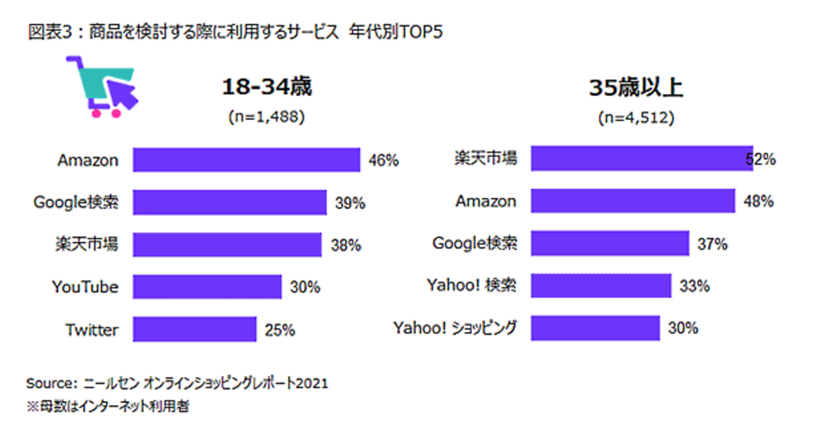 商品を検討時に利用するのは18-34歳で「Amazon」が46%、35歳以上で