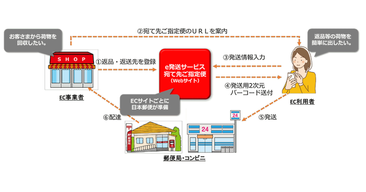 日本郵便が始める返品・回収物流向けサービス「e発送サービス 宛先ご