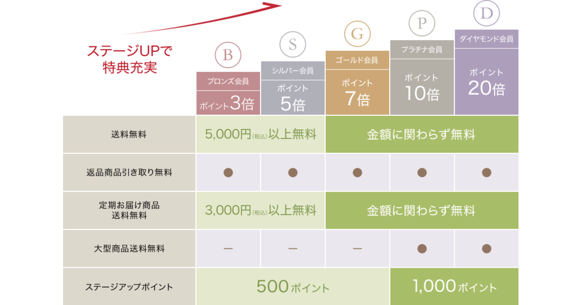 千趣会「ベルメゾン」がロイヤルカスタマー醸成に注力。全利用者への