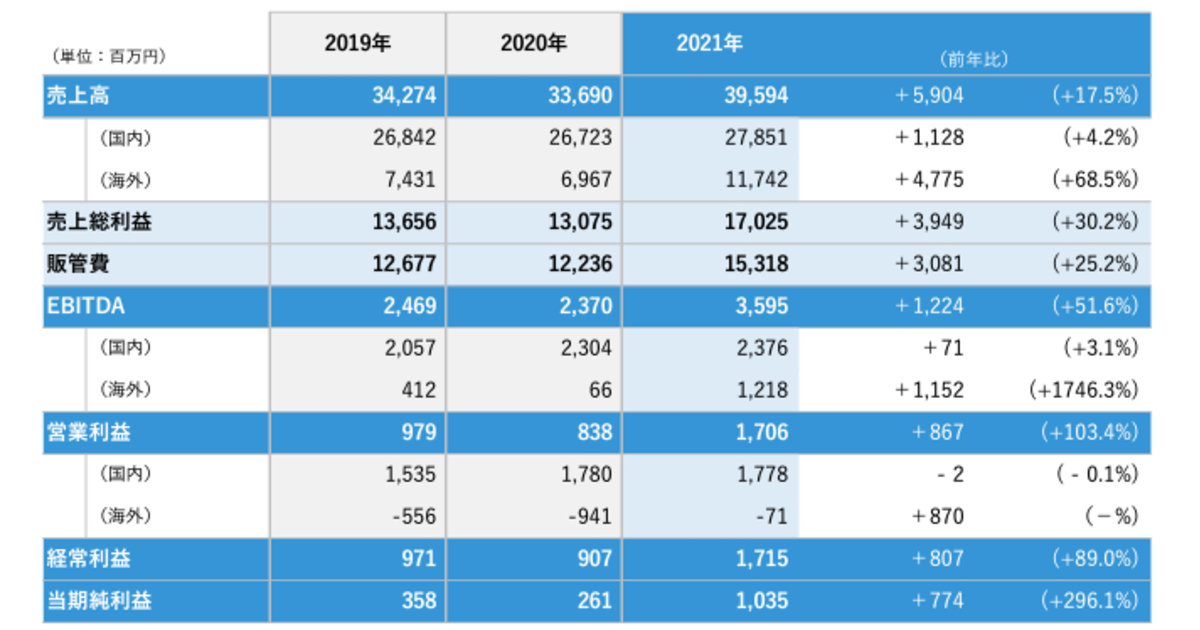 2021年度売上が17%増の395億円、営業利益は2倍増の17億円と好調