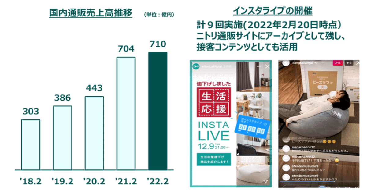 ニトリの2022年2月期EC売上は横ばいの710億円、EC化率は10.5% | ネット 