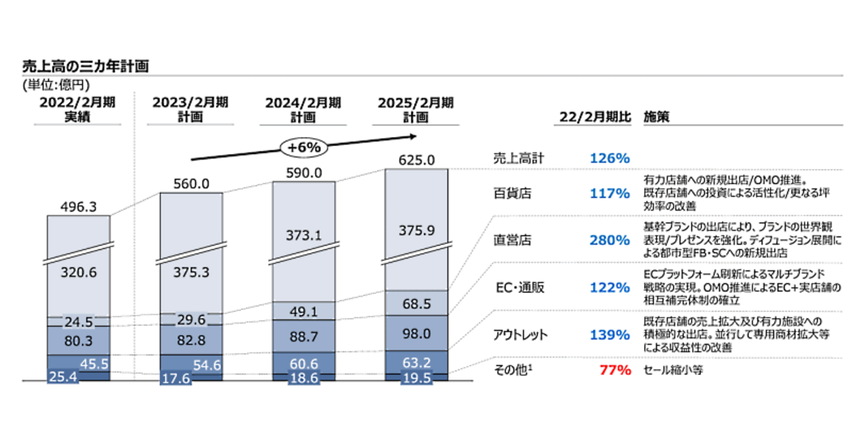 EC売上約100億円、ブランドサイトとECサイトの統合化などめざす