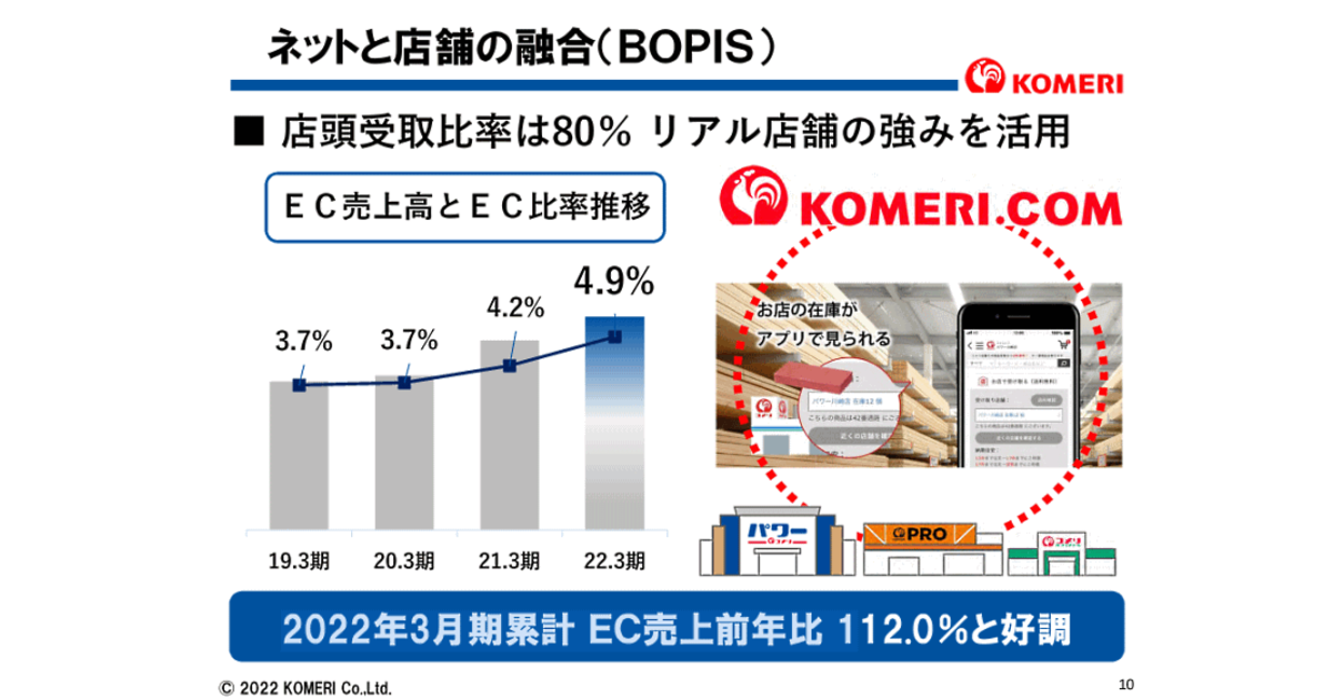 コメリのEC売上高は12%増の174億円、店舗受け取りの比率は8割【2022年3 