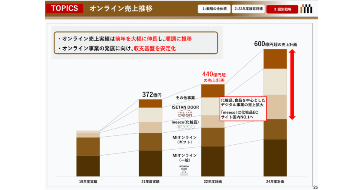三越伊勢丹HDのEC売上は372億円で18.1%増（2022年3月期）、3年後