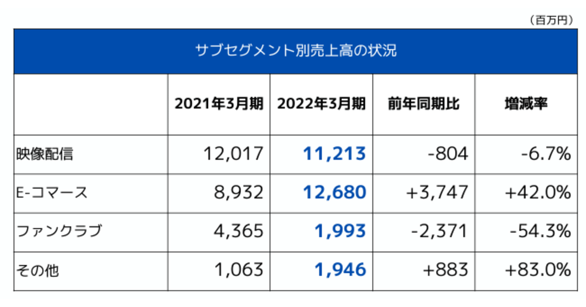 エイベックスのEC売上は42%増の126億円（2022年3月期） | ネット 