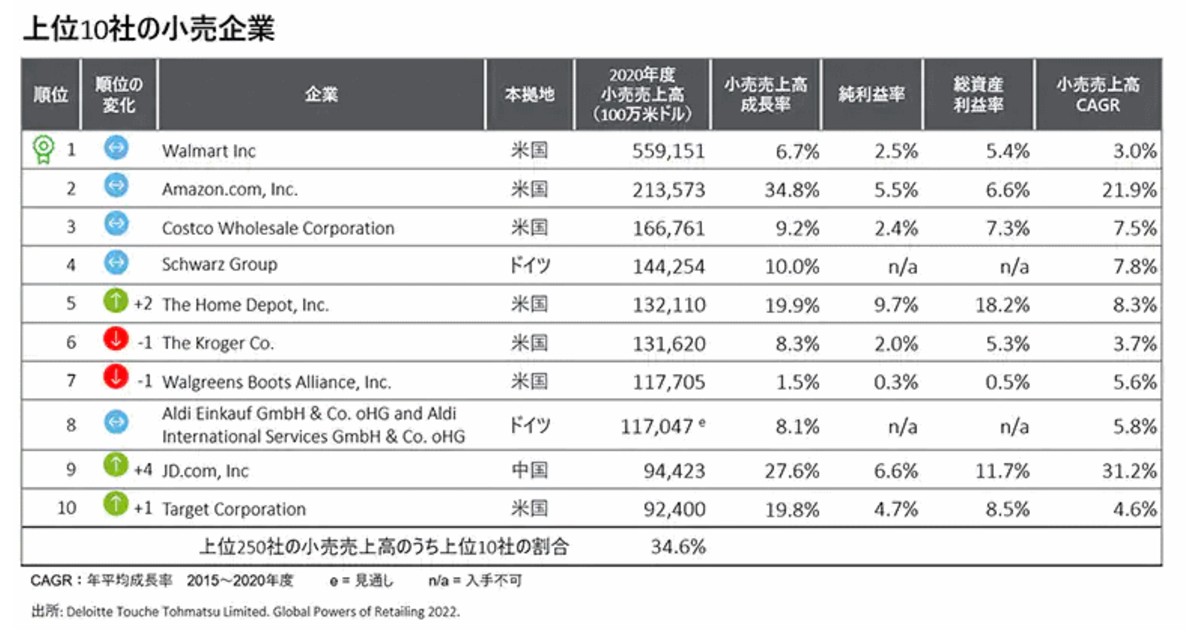 世界の小売業ランキング22 1位はウォルマート 2位はamazon 3位はコストコ 日本企業トップはイオンで14位 ネットショップ担当者フォーラム