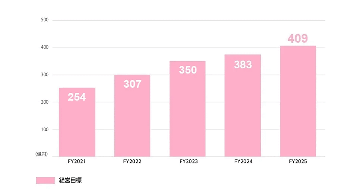 虎の穴の売上金はいくらですか？