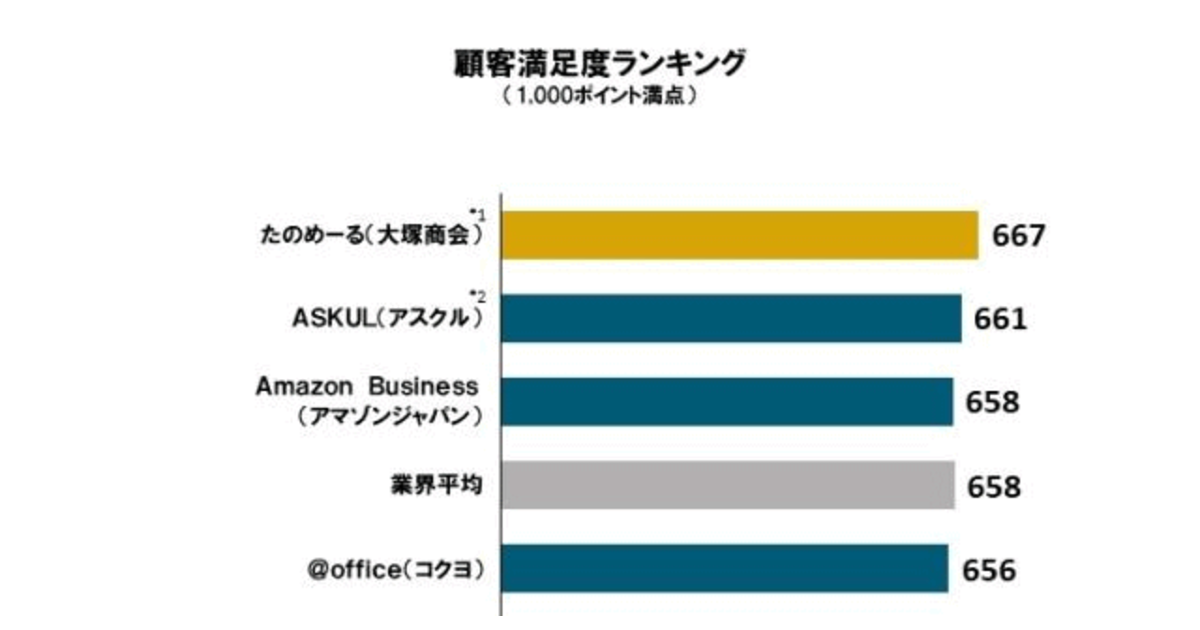 BtoB通販の顧客満足度で1位は「たのめーる」、2位は「ASKUL」、3