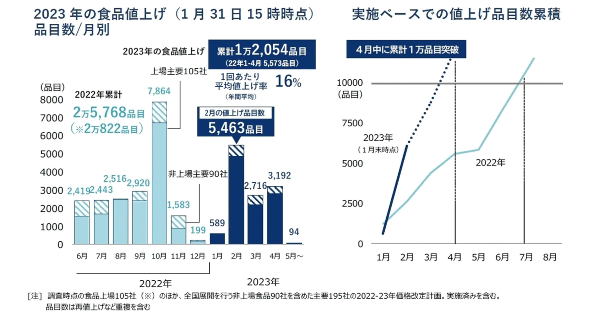 食品メーカーの2023年値上げは前年比2倍ペース。月間2000品目超の