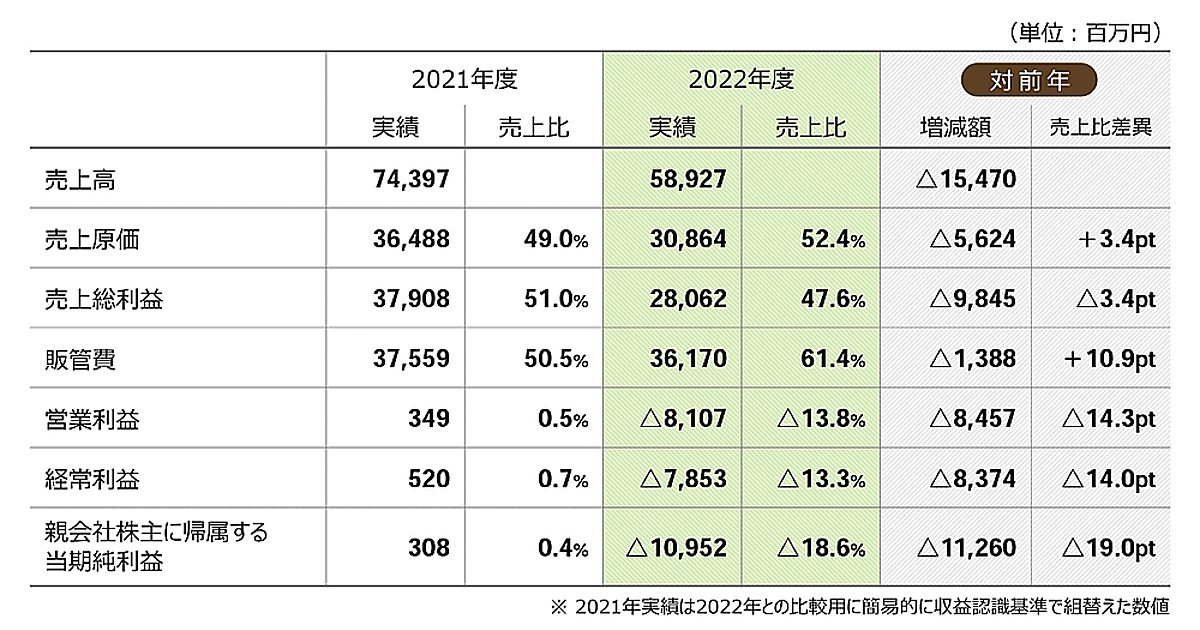リプレースのトラブル】千趣会は約110億円の最終赤字で通販事業は130億