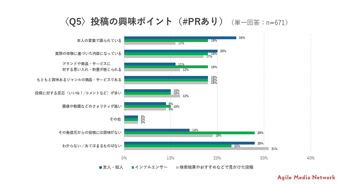 消費者庁のステマ規制、「PR明記ルール」の認知は7割、規制強化