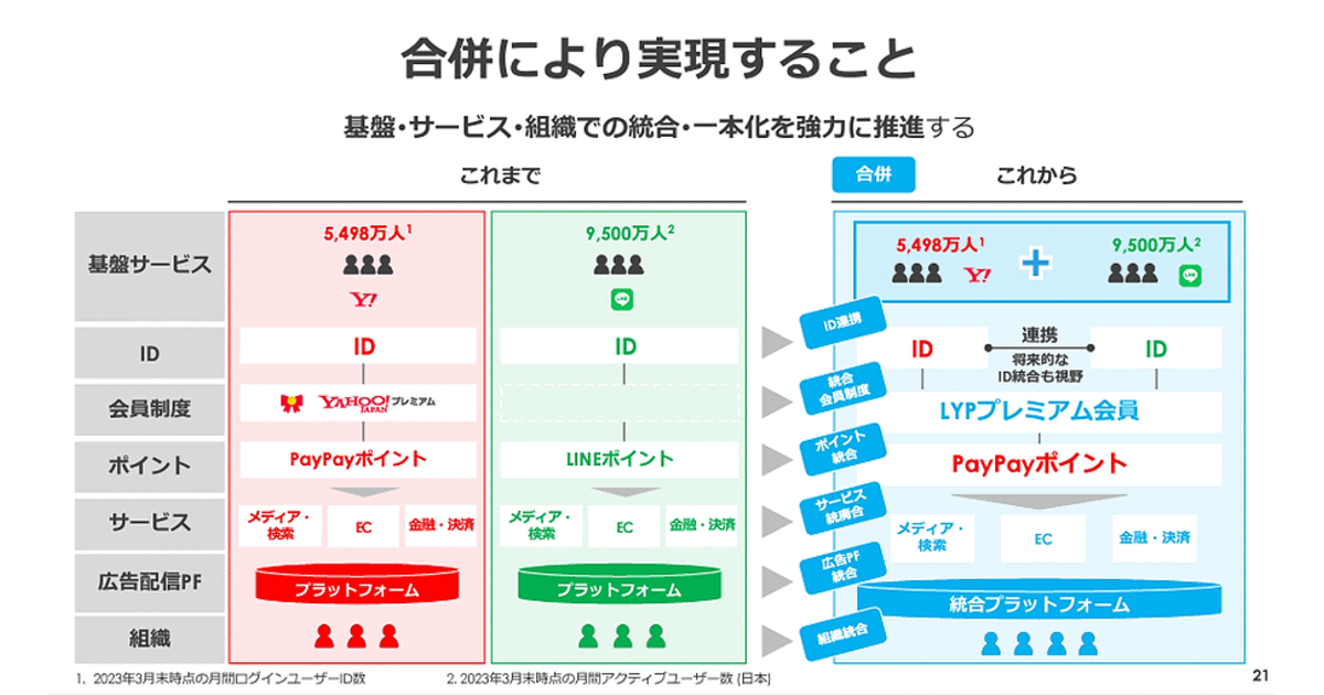 Zホールディングス】eコマース取扱高4.1兆円など2022年度の実績＆LINE 