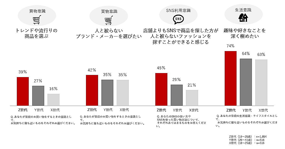 専用出品前購入→低評価 Z世代のコマース行動「バイヤー型消費」とは？買物行動の特徴は「開拓