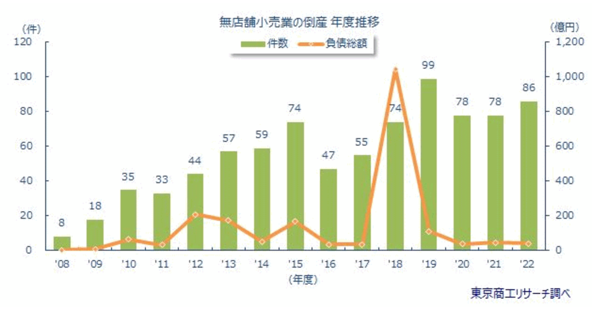 通販・ECなどの「無店舗小売業」倒産件数が3年ぶり増加した理由とは 