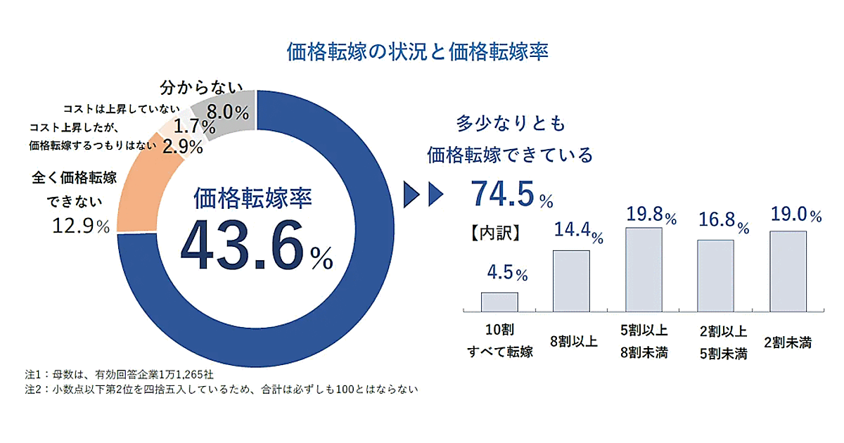価格転嫁できない」企業は12.9％。価格転嫁率は43.6％、コスト100円