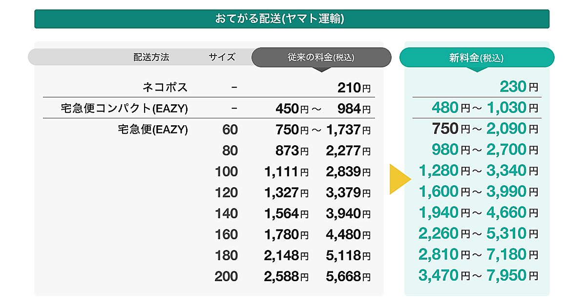 ヤフオク!」「PayPayフリマ」の「おてがる配送」、配送サービスの一部