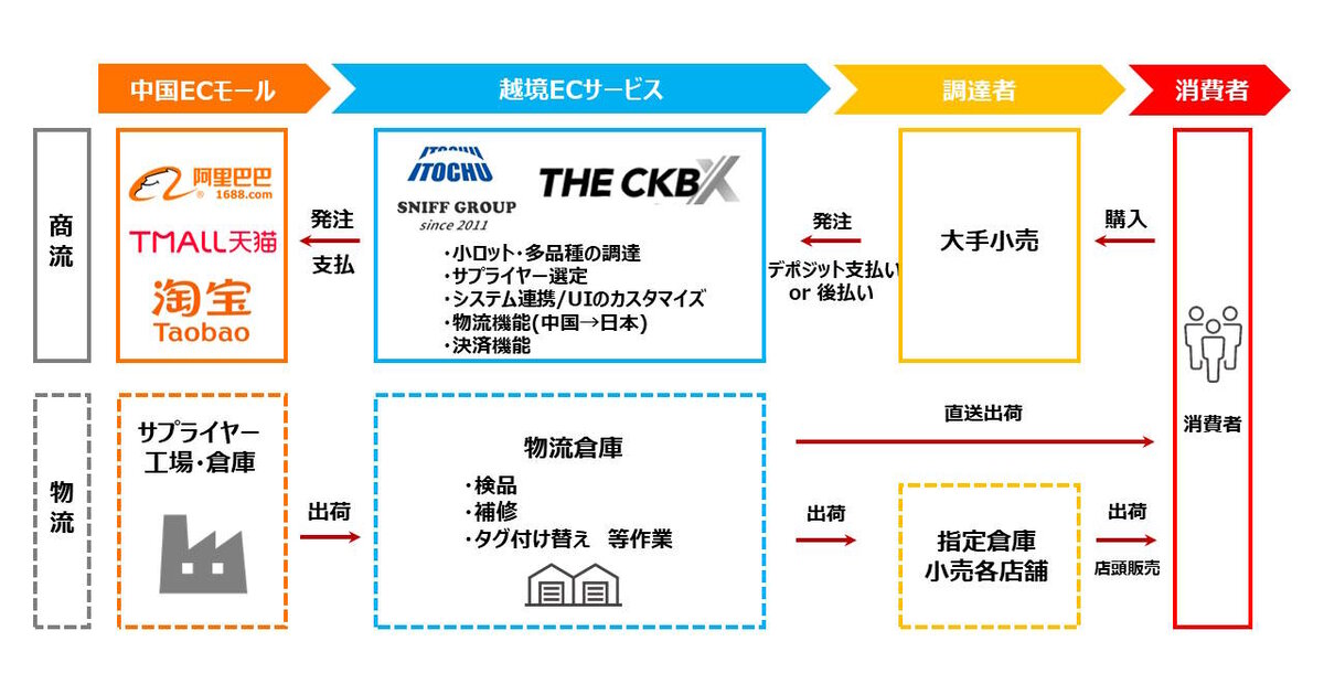 伊藤忠商事、中国の流通商品を調達できる日本の小売・EC企業向けBtoB 