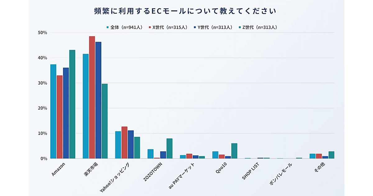 ECモール利用調査】頻繁に利用するECモールは1位「楽天市場」、2位