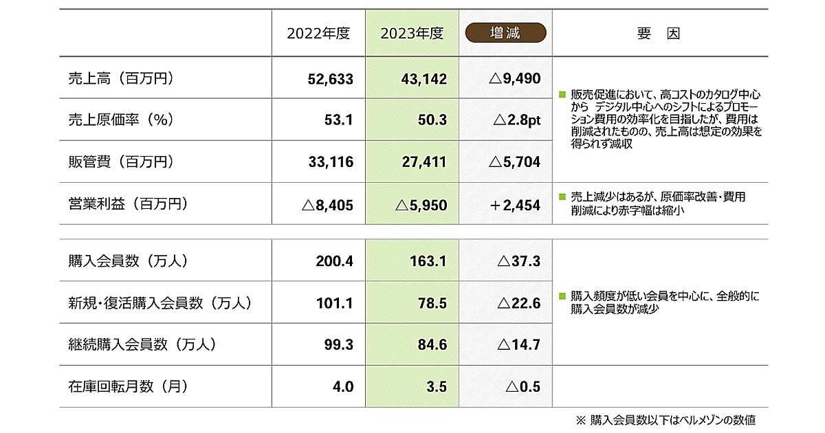 千趣会の通販売上は18%減の431億円、6年で半減以上の衝撃。デジタル