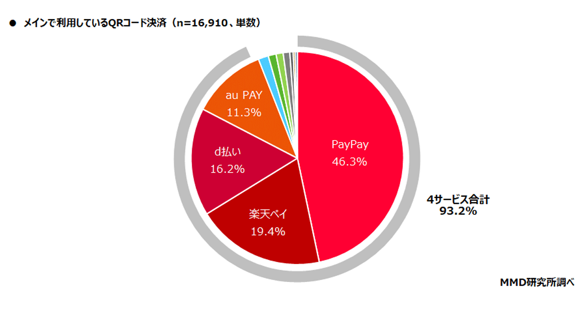 QRコード決済利用トップは「PayPay」、総合満足度では「楽天ペイ」が最多 | ネットショップ担当者フォーラム