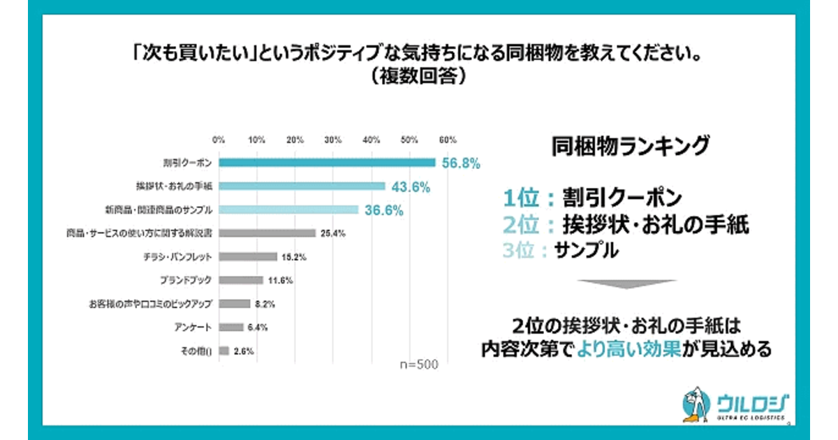 リピート購入したくなる同梱物は1位「割引クーポン」、2位は「挨拶状・お礼の手紙」、離反に直結するのは「アンケート」 | ネットショップ担当者フォーラム