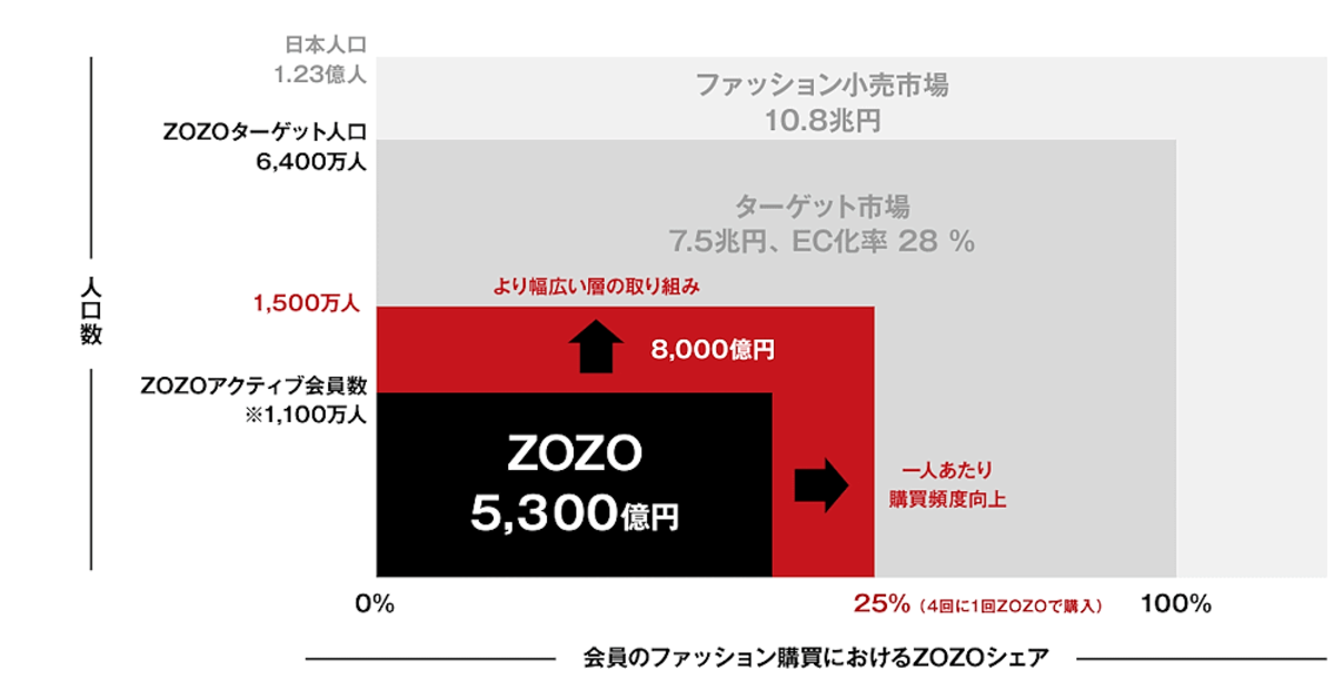 取扱高8000億円をめざすZOZOの今後の事業拡大方針とは | ネット 取扱高8000億円をめざすZOZOの今後の事業拡大方針とは | ネット