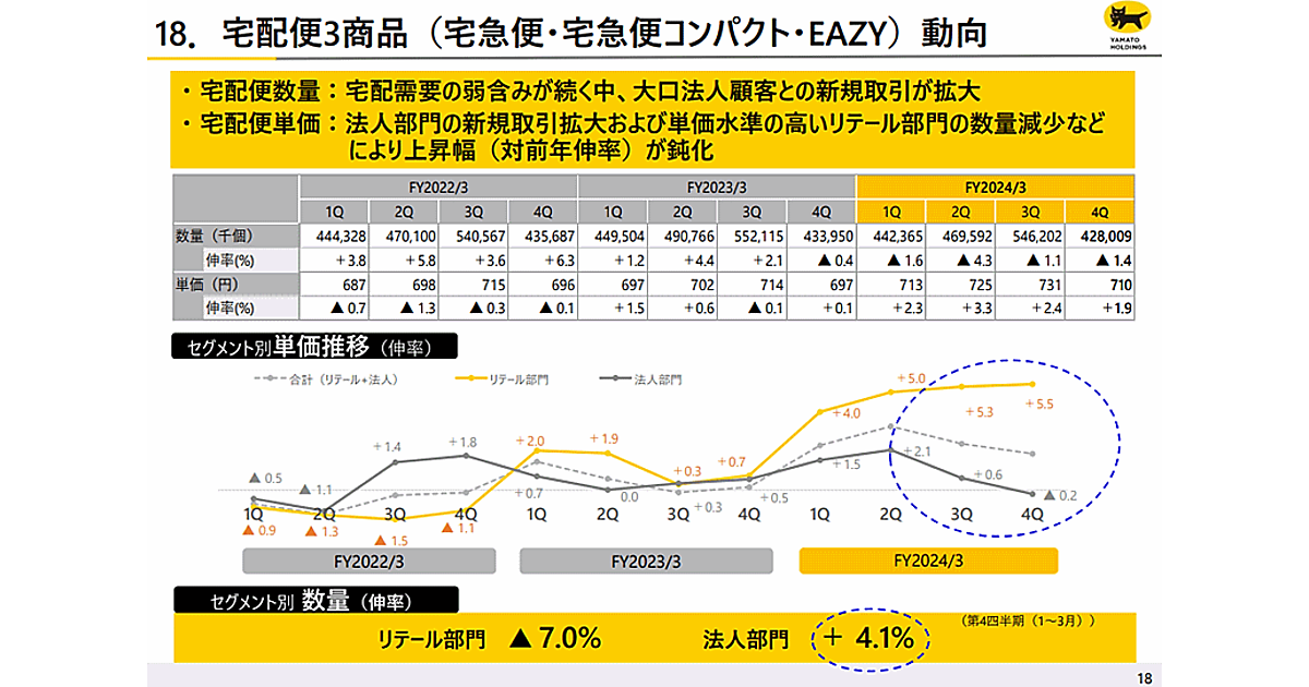 送料単価の引き上げ、ヤマトHD「適正運賃収受に向け個別交渉を強化