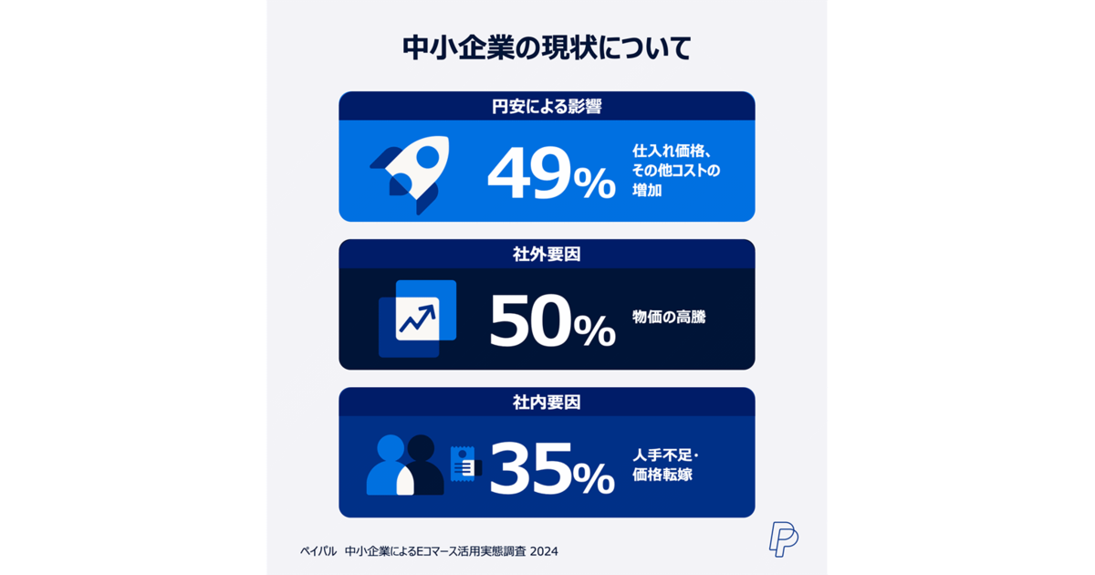 中小企業の半数が「物価高騰」「円安によるコスト増」のあおりを