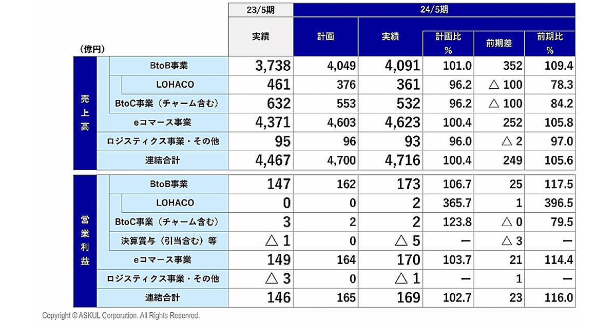 アスクルのBtoB】2024年5月期は売上高約9%増の4091億円、営業利益は2