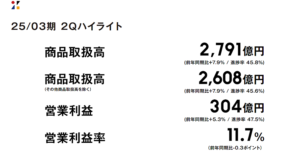 ZOZOの取扱高2791億円で7.9%増、営業利益304億円で5.3%増、広告売上52