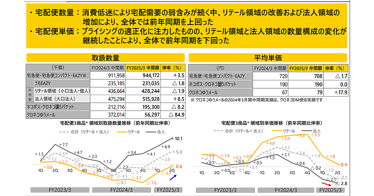 ヤマト運輸、法人領域の宅配便が好調で取扱数量は8.5%増も単価下落